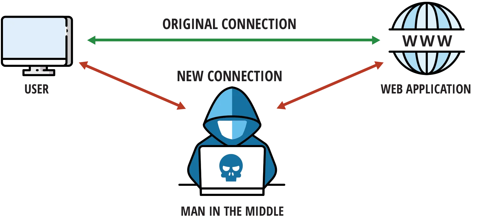 Man-in-the-middle attack